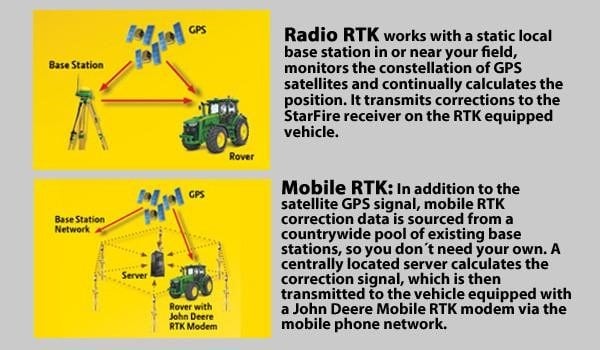 RTK Radio